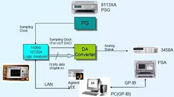 什么叫AD和DA，以模擬量和數(shù)字信號(hào)