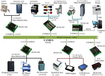 工業(yè)控制領域的熱點&mdash;&mdash;CAN總線